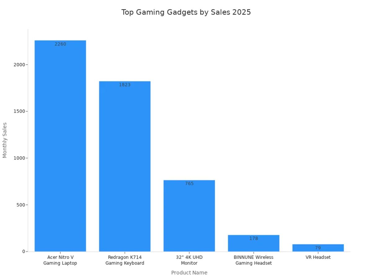 Bar chart showing monthly sales of top gaming gadgets among men in 2025