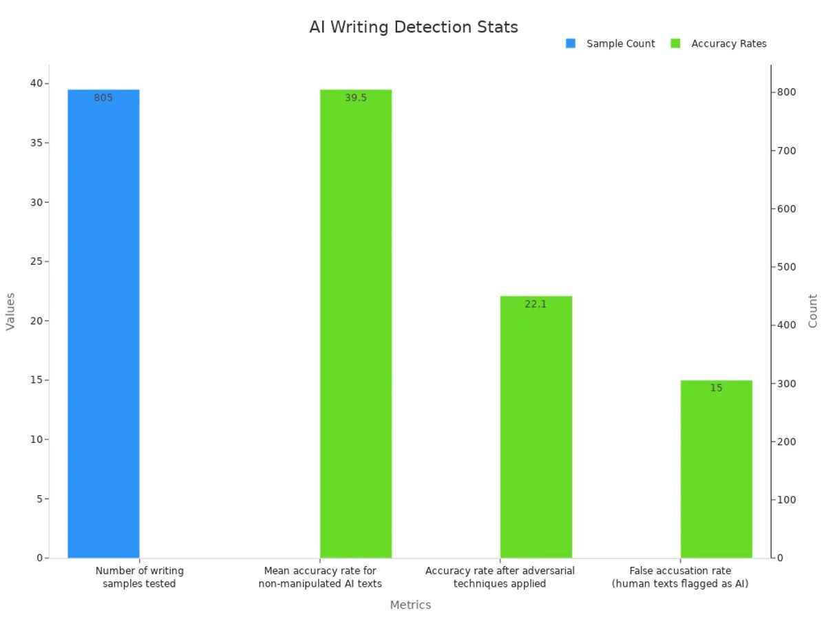 A bar chart comparing writing sample count and accuracy rates in AI text detection