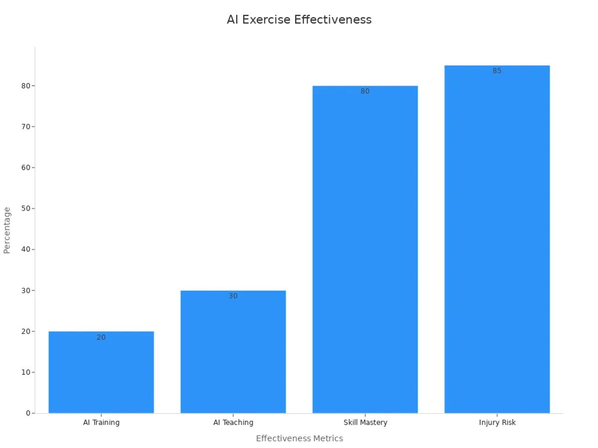 Bar chart showing AI training benefits