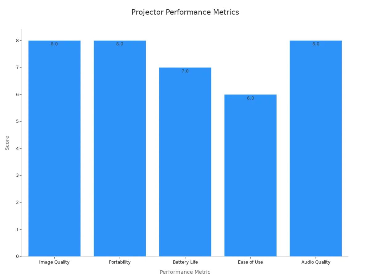 Bar chart illustrating scores of performance metrics for the portable smart projector