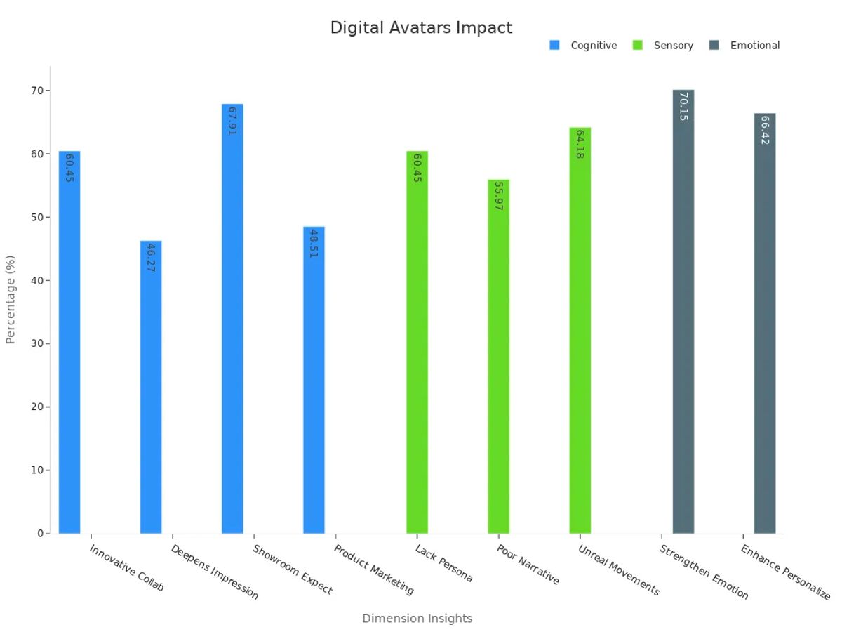 Bar chart showing percentage insights by dimension for digital brand ambassadors