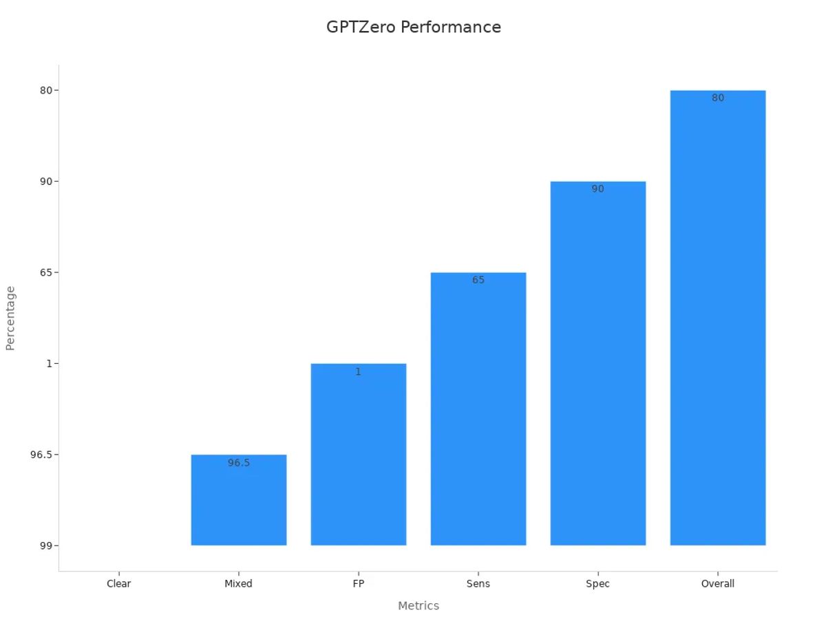 Bar chart showing GPTZero performance metrics across clear, mixed, false positives, sensitivity, specificity, and overall accuracy