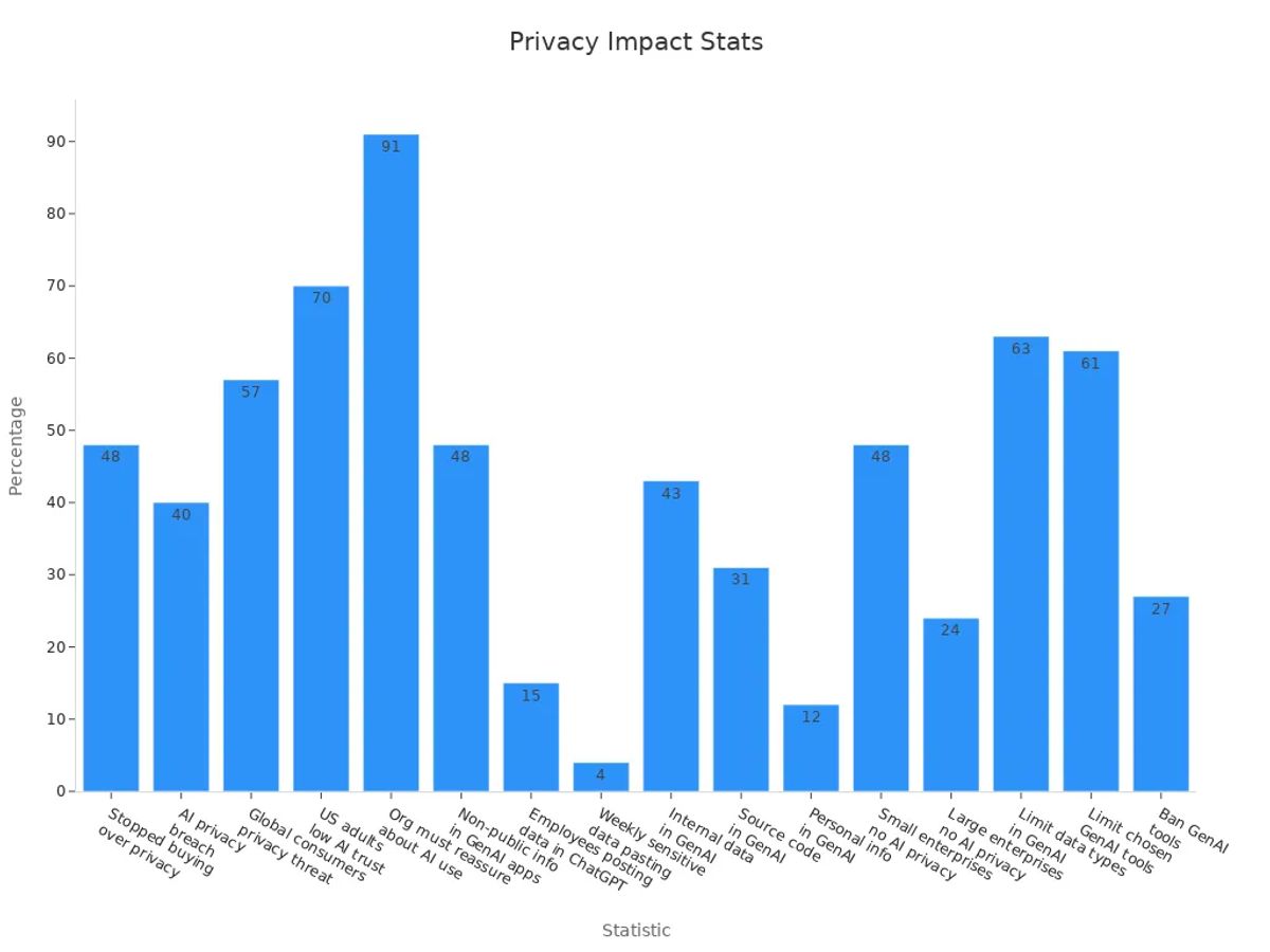Bar chart showing AI privacy impact statistics
