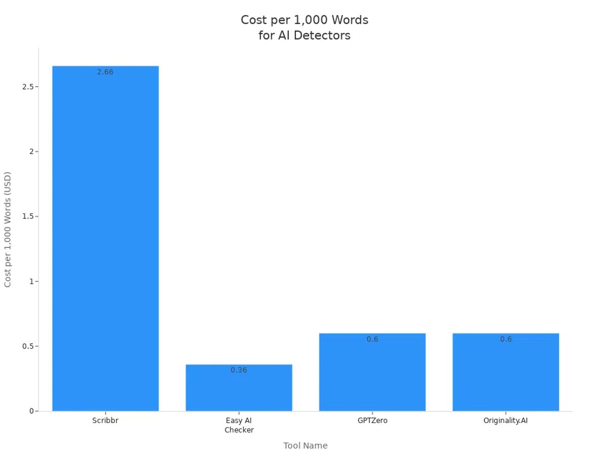 Bar chart comparing cost per 1,000 words for Scribbr, Easy AI Checker, GPTZero, and Originality.AI