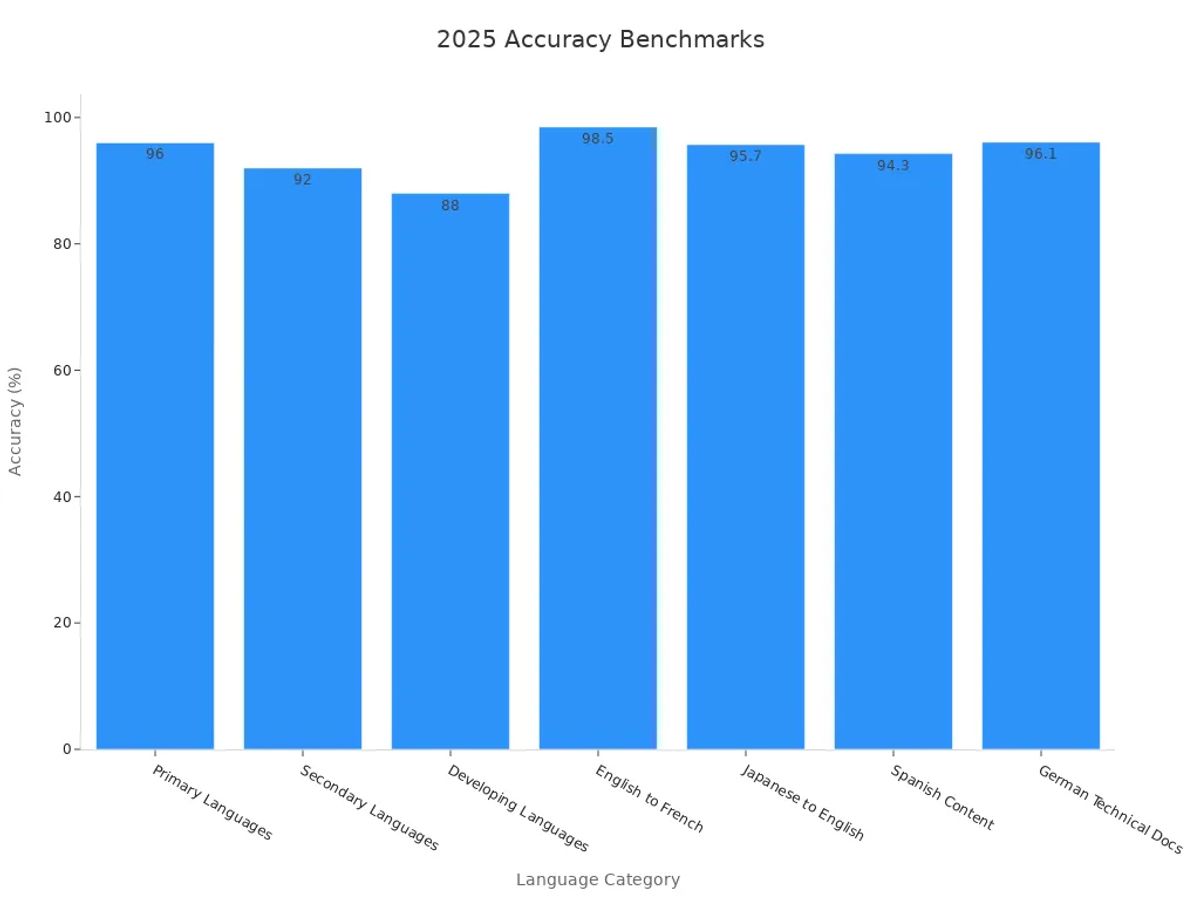 Bar chart of multilingual accuracy rates in 2025