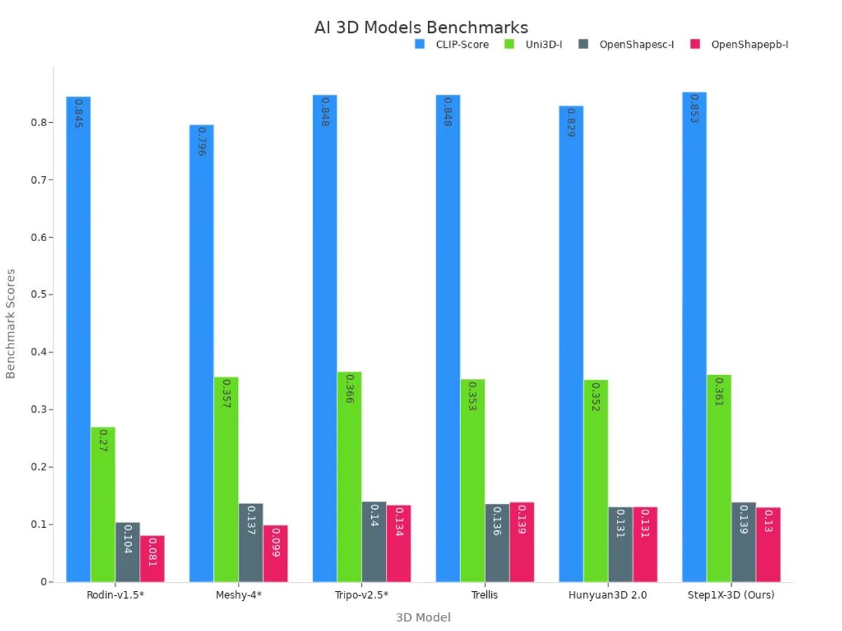 Grouped bar chart comparing quantitative benchmark scores of AI 3D 3D model generators.