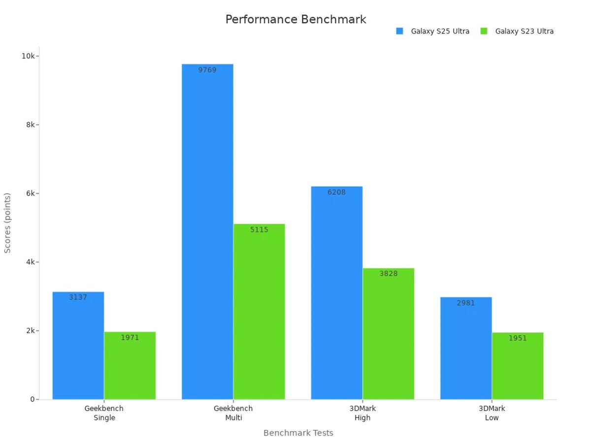 Bar chart comparing benchmark scores of Galaxy S25 Ultra versus Galaxy S23 Ultra
