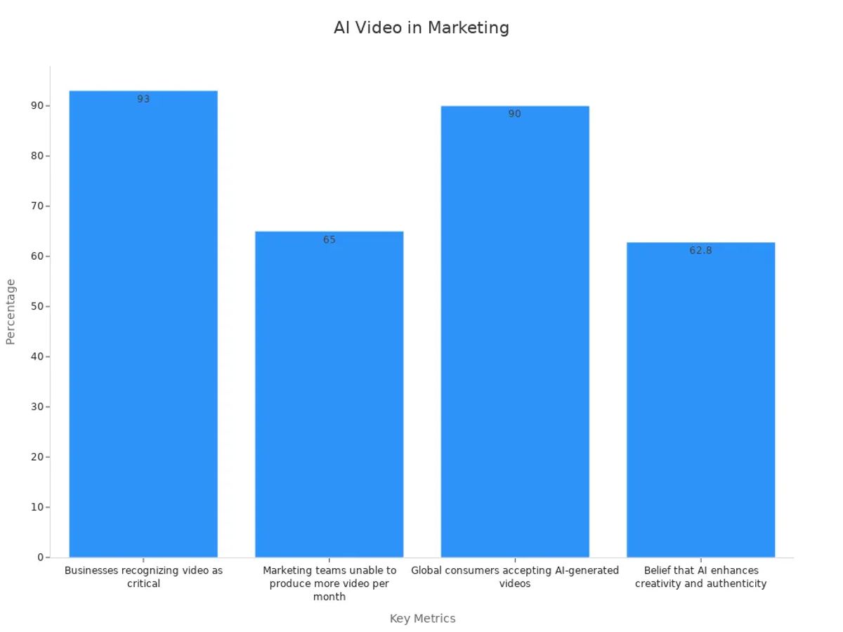 Bar chart showing key metric percentages for AI video marketing strategies