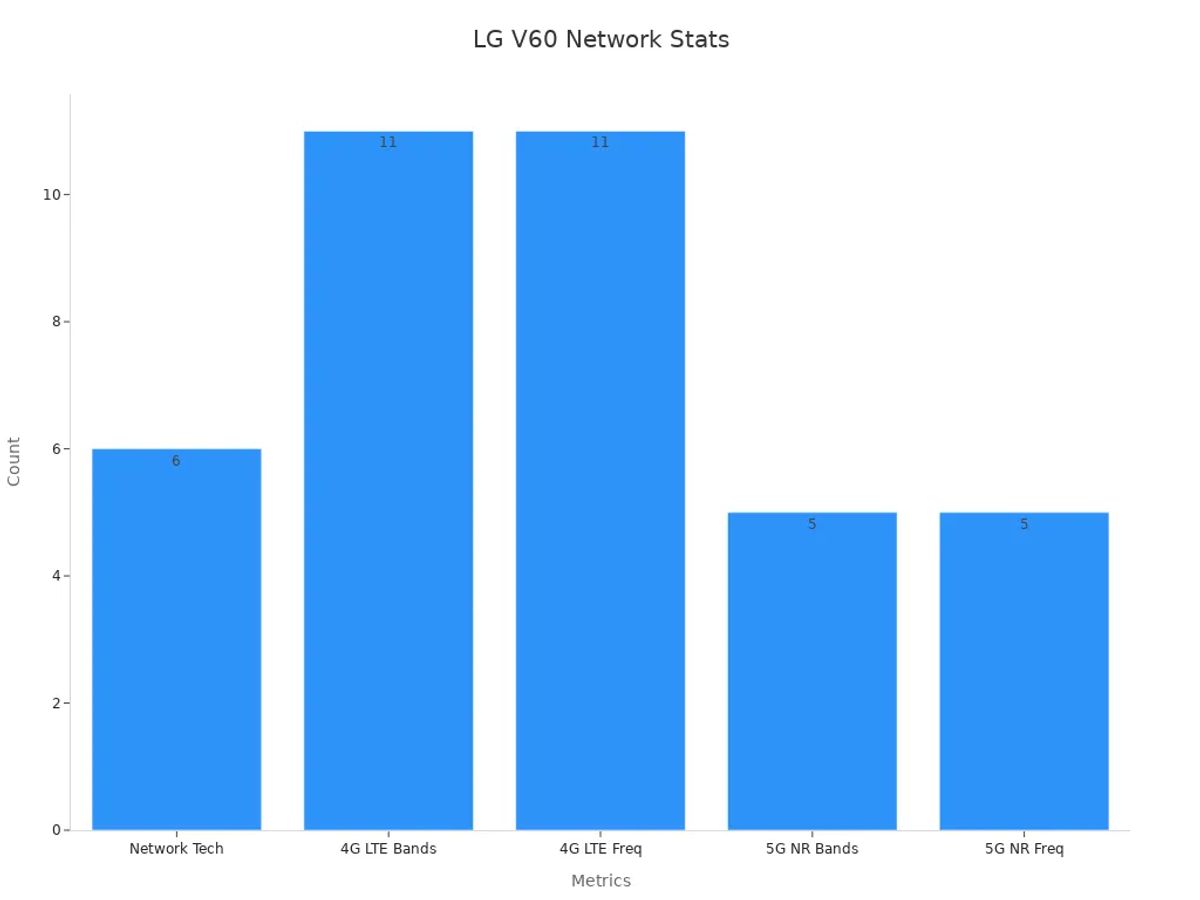 Bar chart showing LG V60 network compatibility metrics