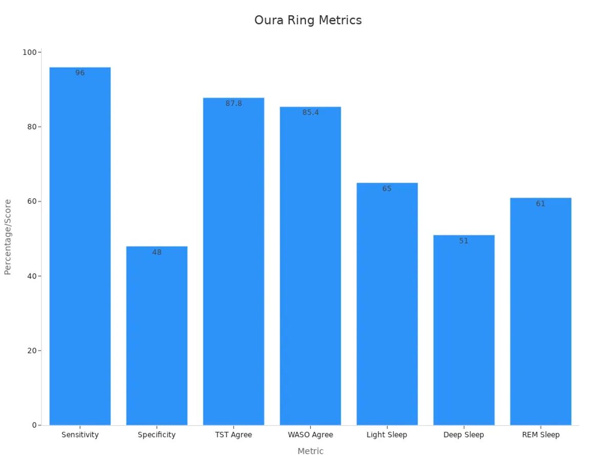 Bar chart showing Oura ring sleep tracking performance metrics based on PSG comparison.