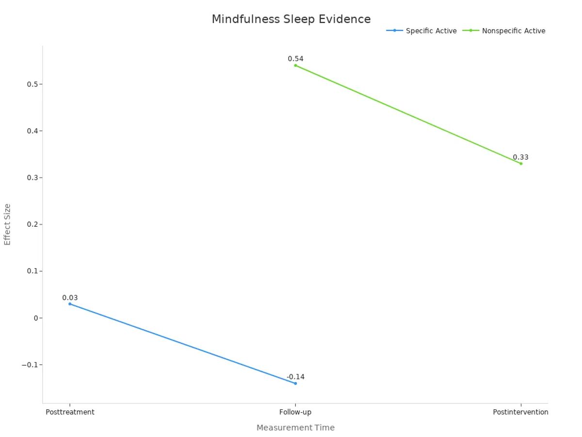 Line chart showing effect sizes for mindfulness on sleep quality over time