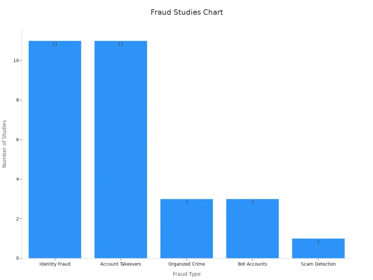 A bar chart showing number of studies per fraud type
