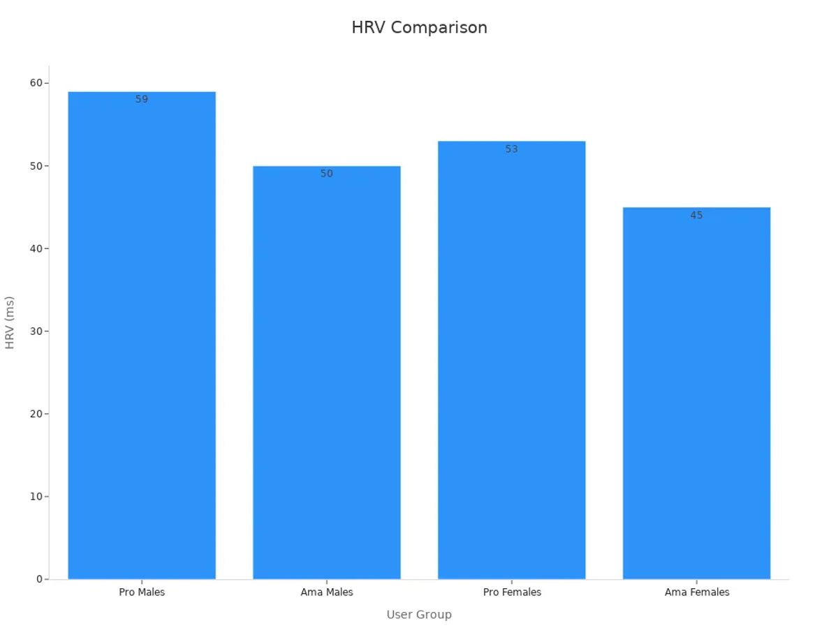Bar chart showing HRV values for professional males, amateur males, professional females, and amateur females
