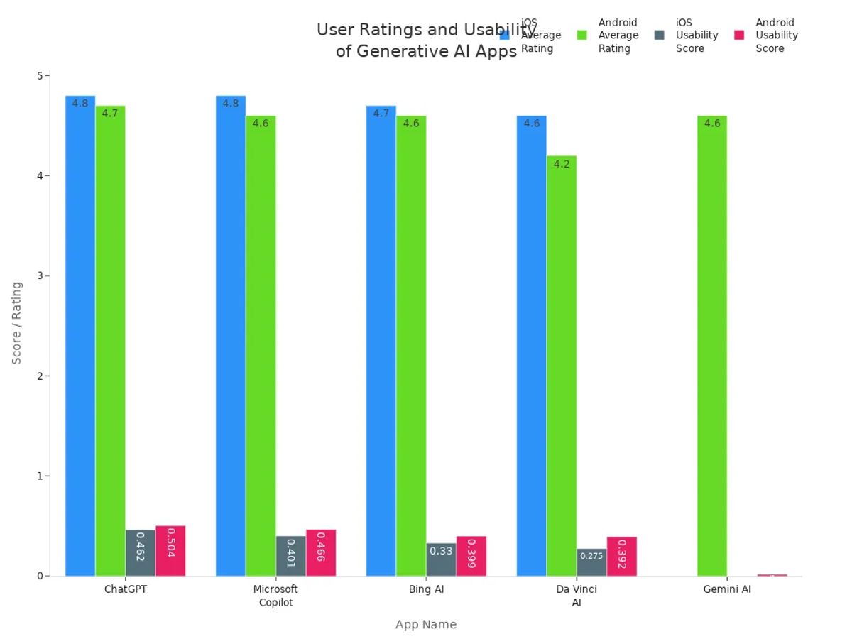 Grouped bar chart comparing average ratings and usability scores for generative AI apps across iOS and Android platforms.