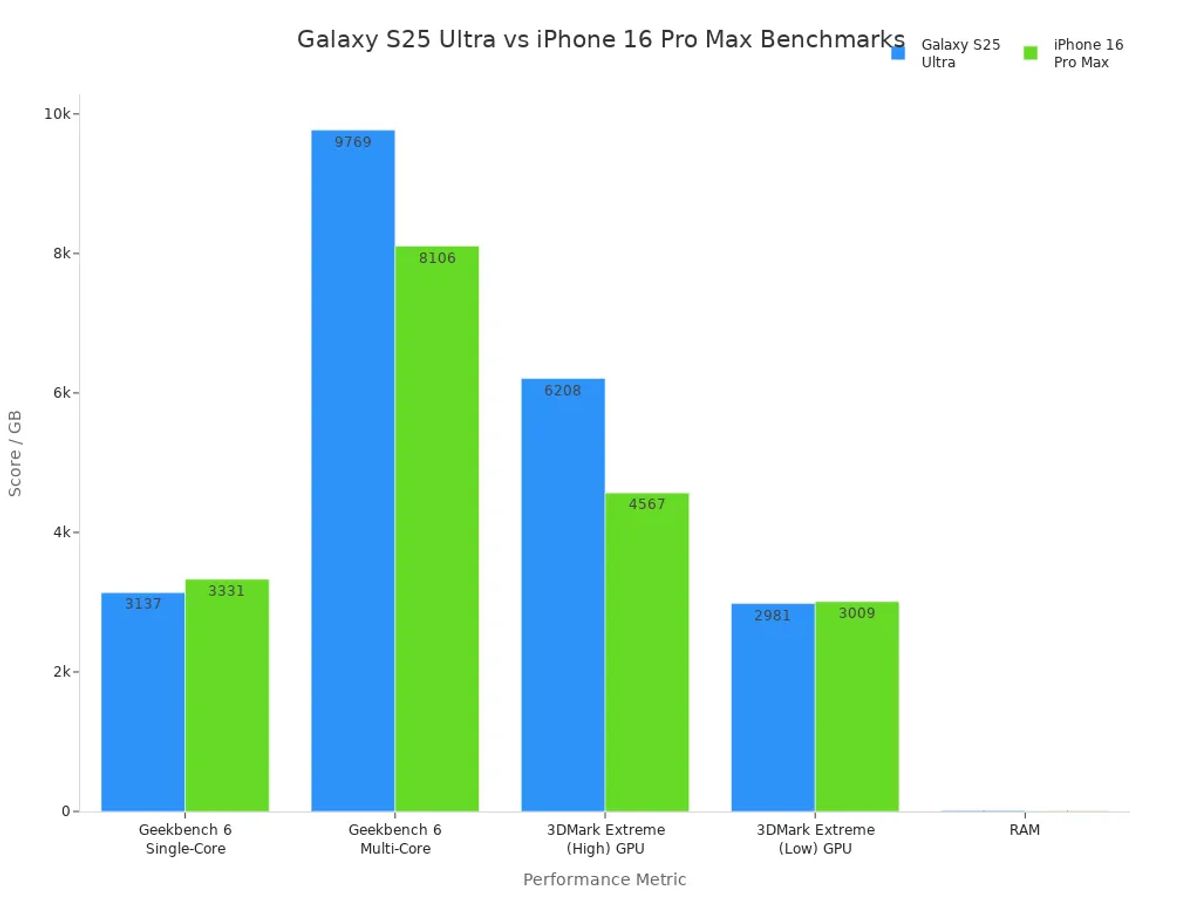 Bar chart comparing Galaxy S25 Ultra and iPhone 16 Pro Max on CPU, GPU, and RAM metrics