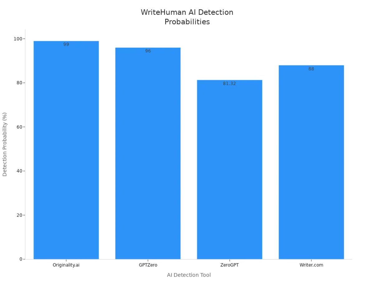 Bar chart showing WriteHuman detection probabilities across four AI detection tools