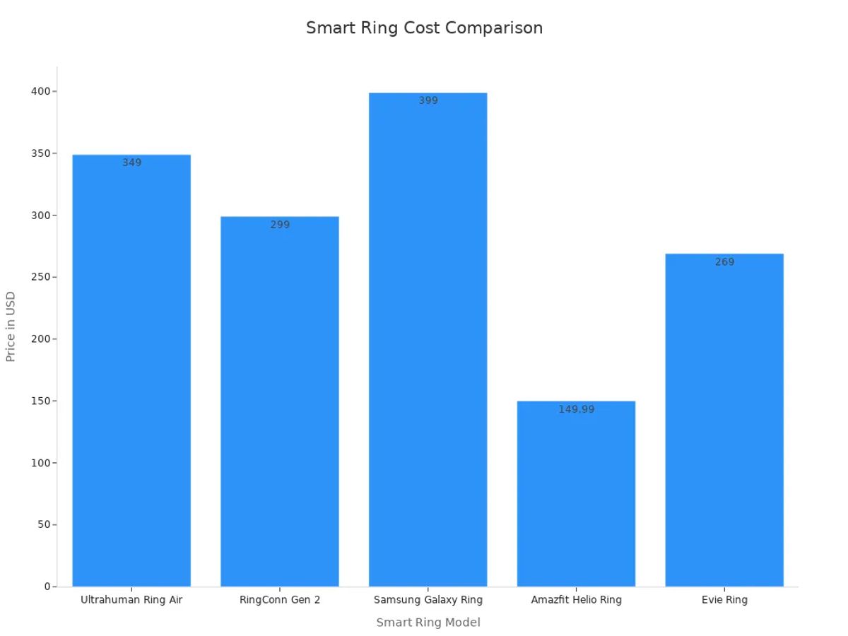 A bar chart comparing prices of subscription-free smart rings