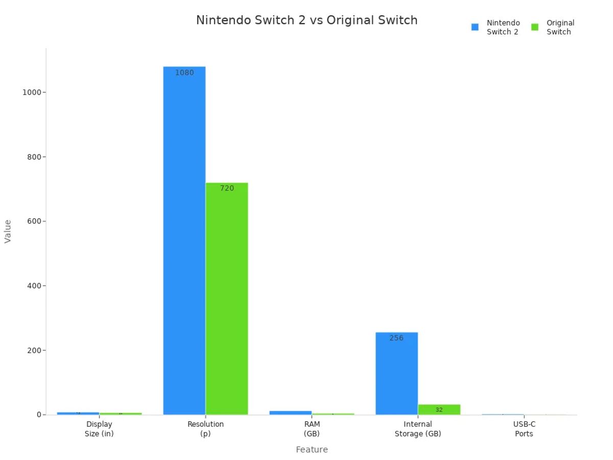 Bar chart comparing key specs of Nintendo Switch 2 and Original Switch