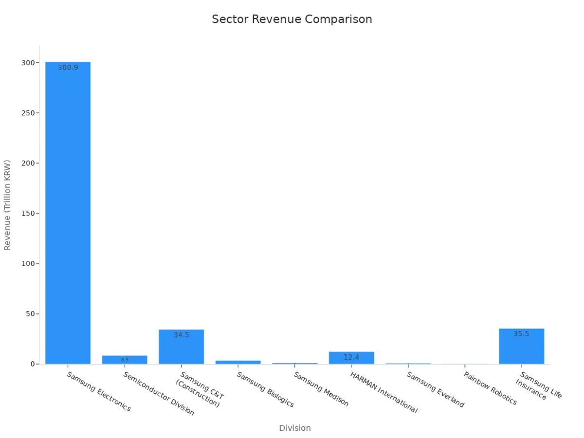 Bar chart comparing revenue across Samsung divisions