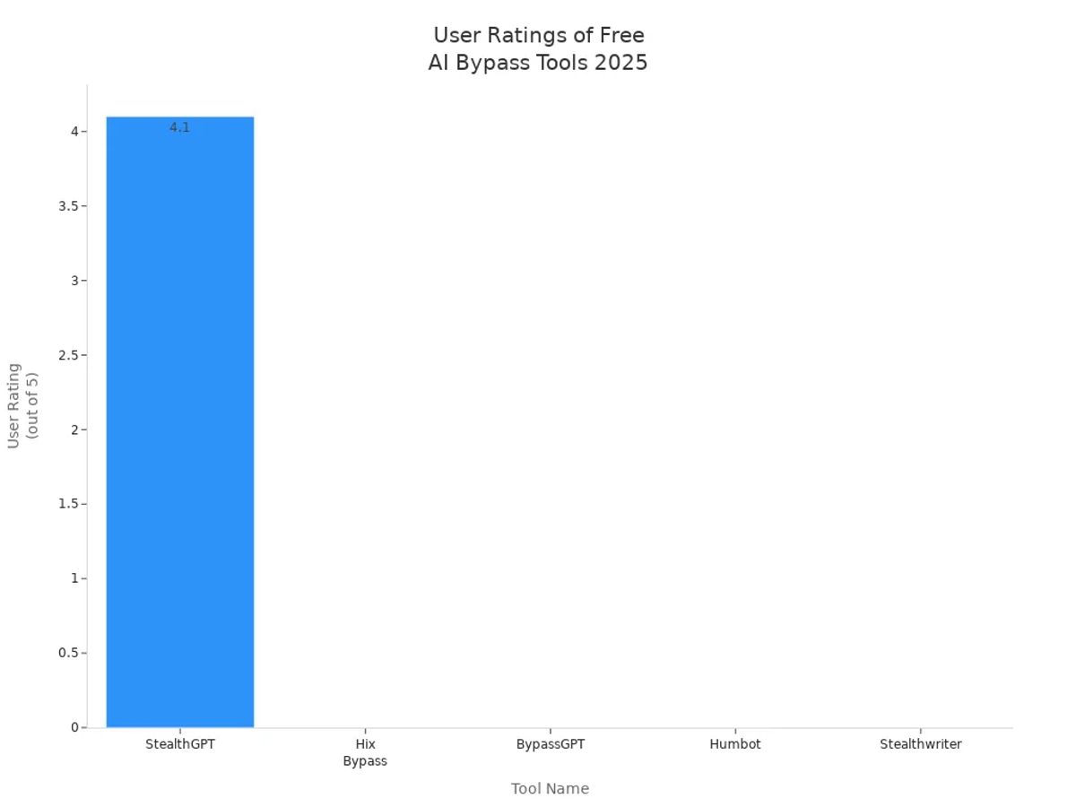 Bar chart comparing user ratings of free AI bypass tools in 2025
