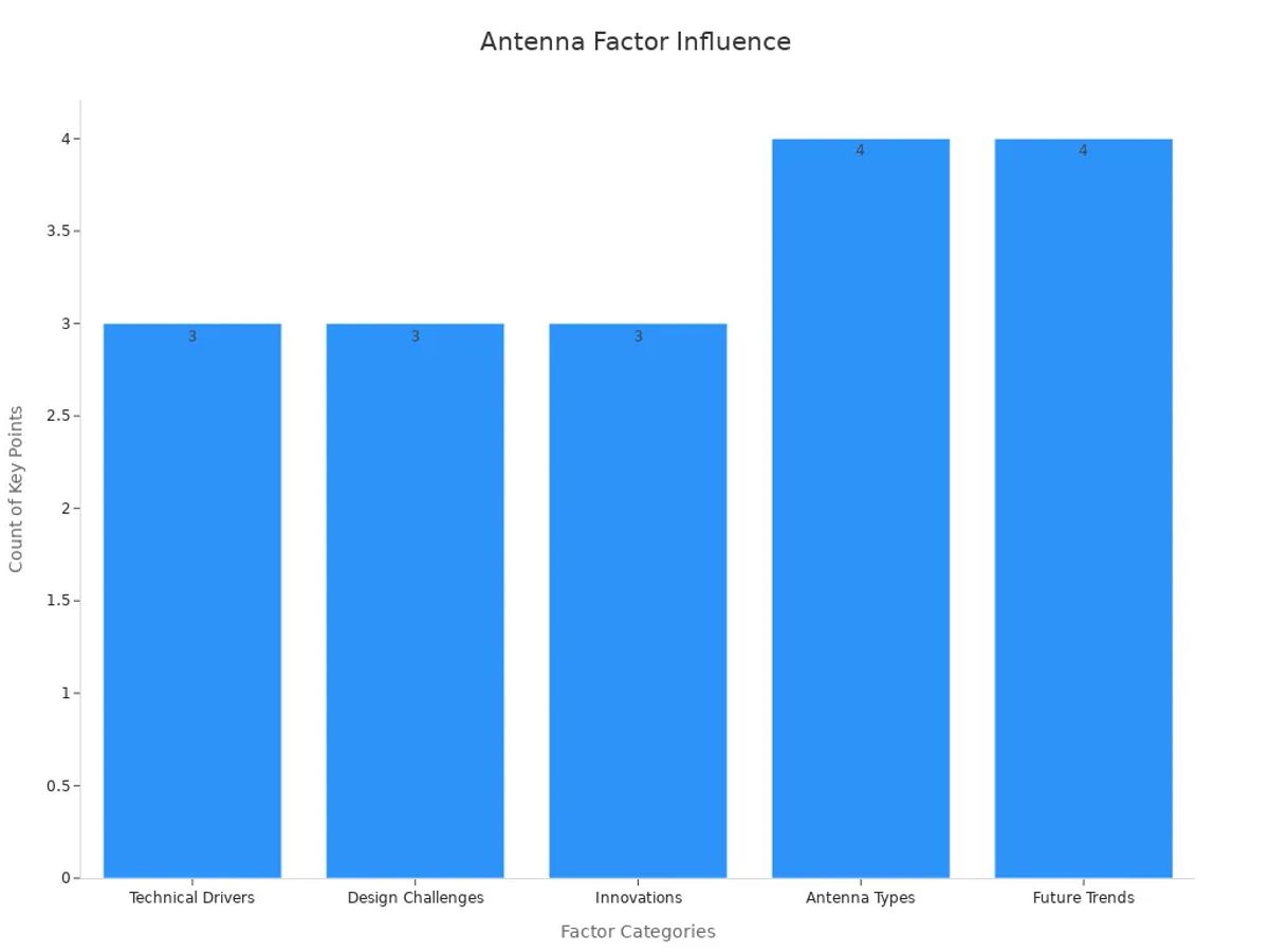 Bar chart shows count of bullet points in each category affecting smartphone antenna performance