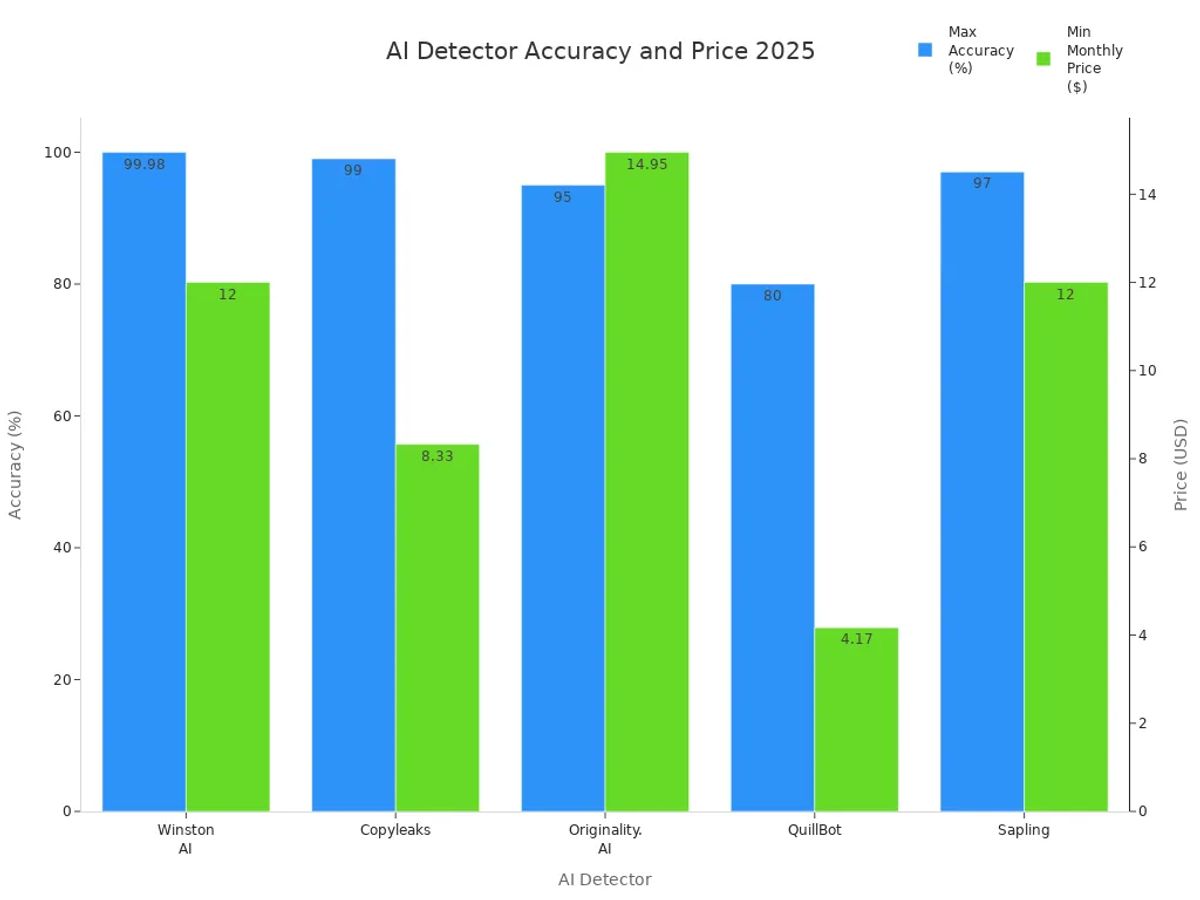 Bar chart comparing AI detector accuracy and monthly price in 2025