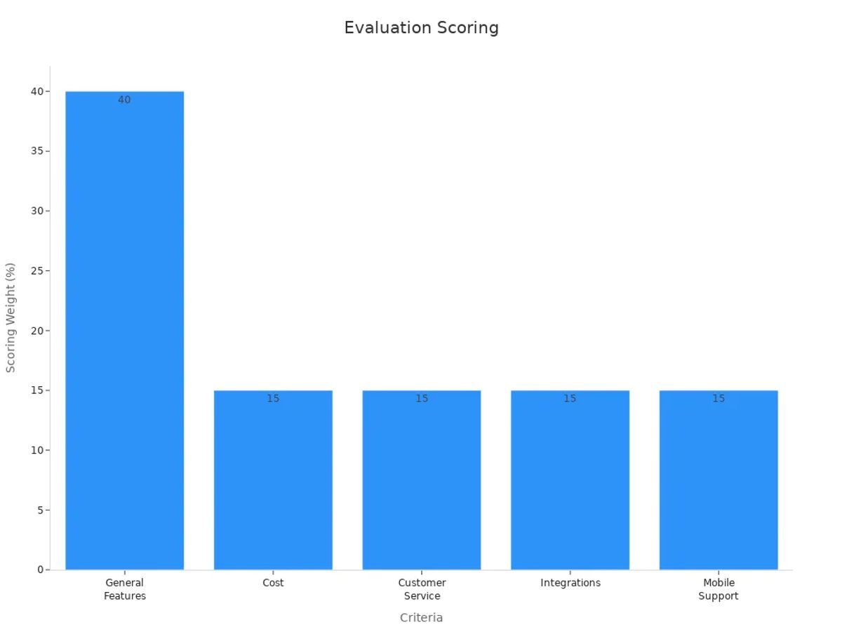 Bar chart showing evaluation criteria with scoring weights percentages