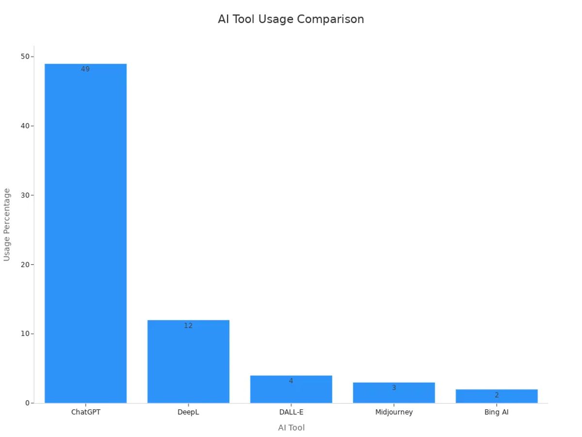 Bar chart comparing usage percentages of various AI tools