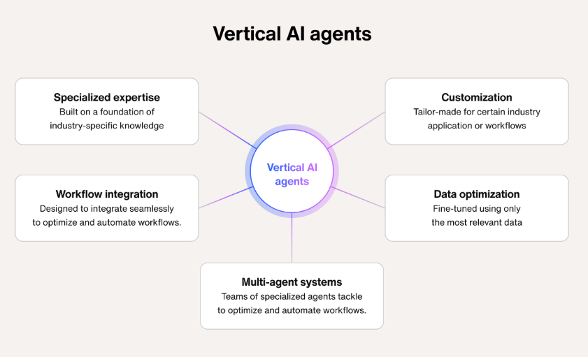 Vertical AI Agents: The 10x Opportunity for Business