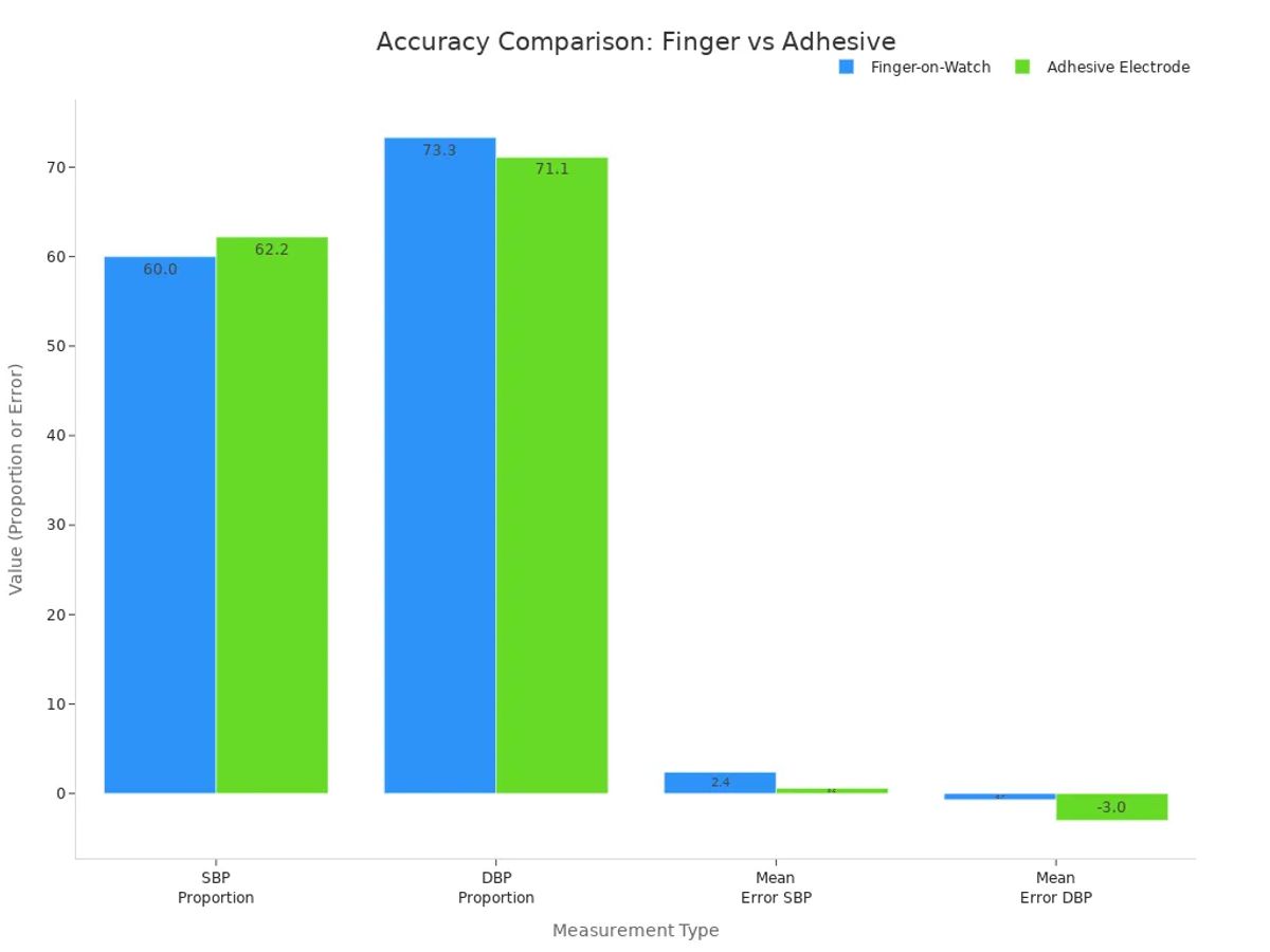 Bar chart comparing SBP and DBP proportions and mean errors for finger-on-watch and adhesive electrode blood pressure devices