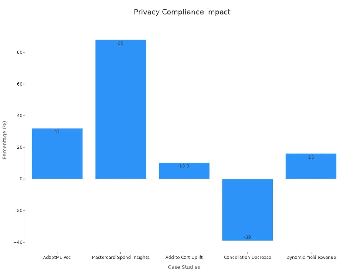 Bar chart comparing privacy compliance metrics across five case studies