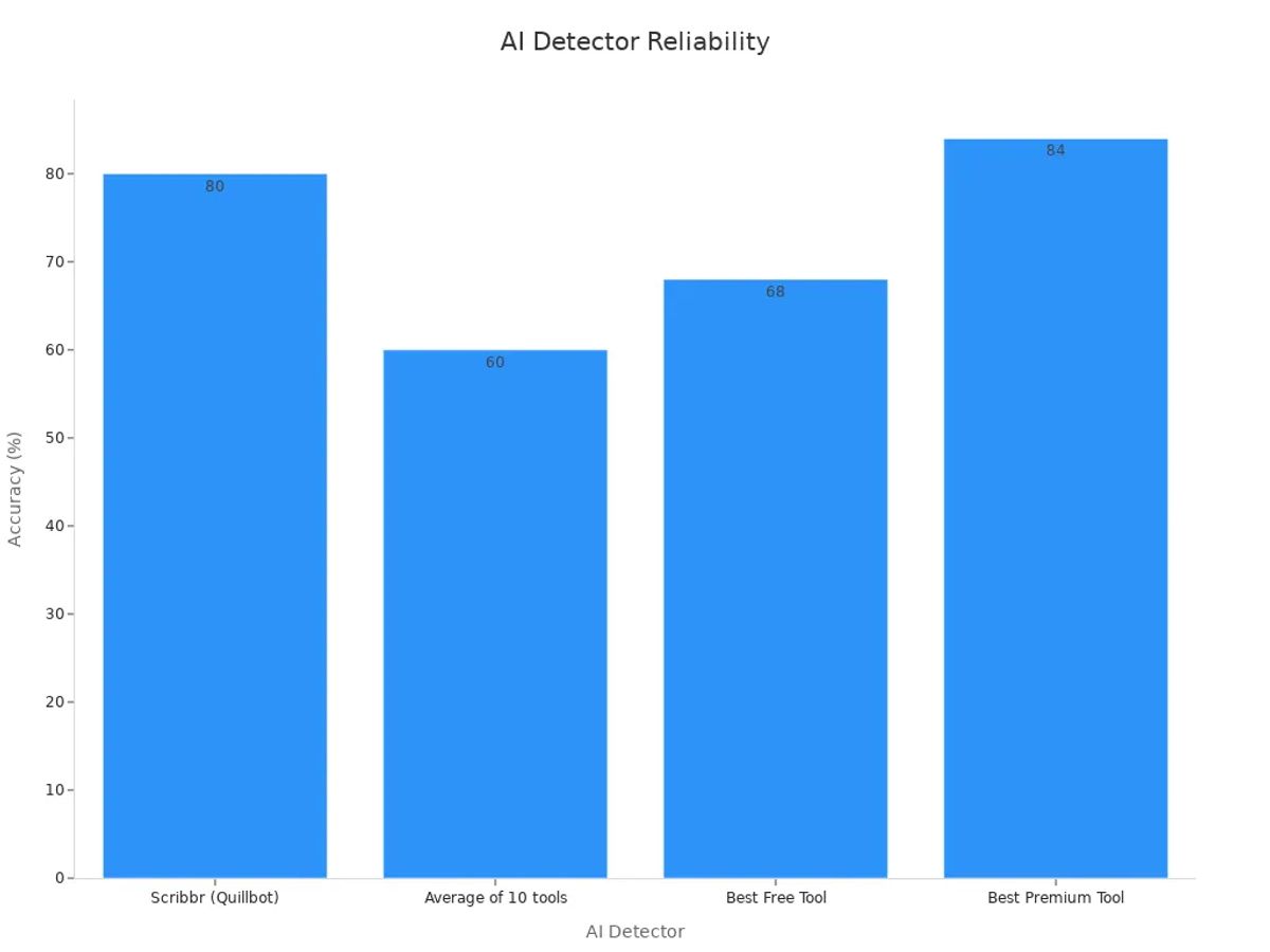 Bar chart comparing accuracy percentages among AI detectors