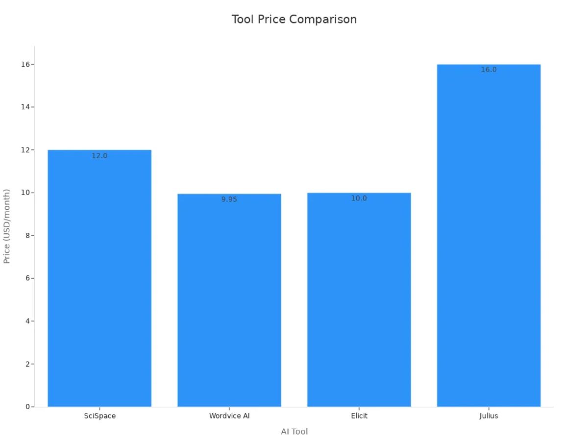 Bar chart comparing starting prices for AI tools