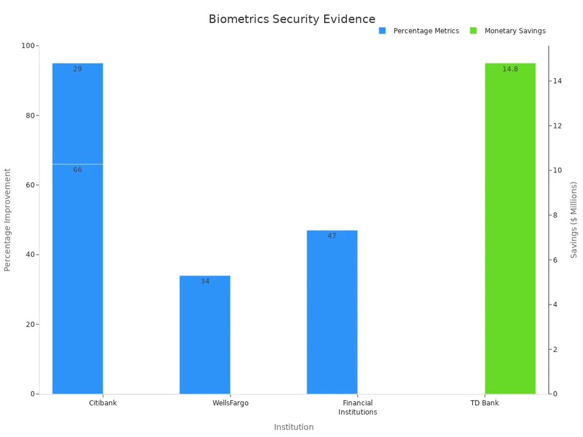 Bar chart showing biometric security improvements from financial institutions