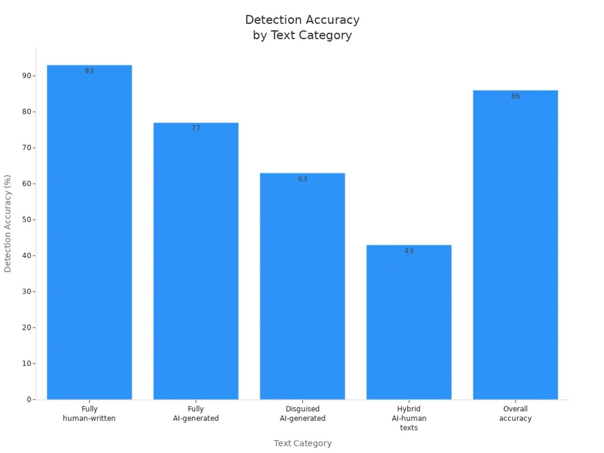Bar chart showing detection accuracy of Turnitin AI detector across text categories