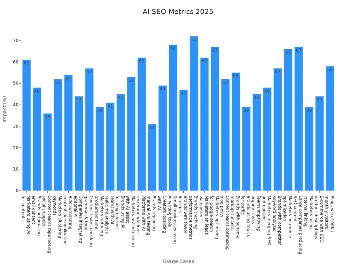Bar chart of AI usage and SEO metrics for 2025