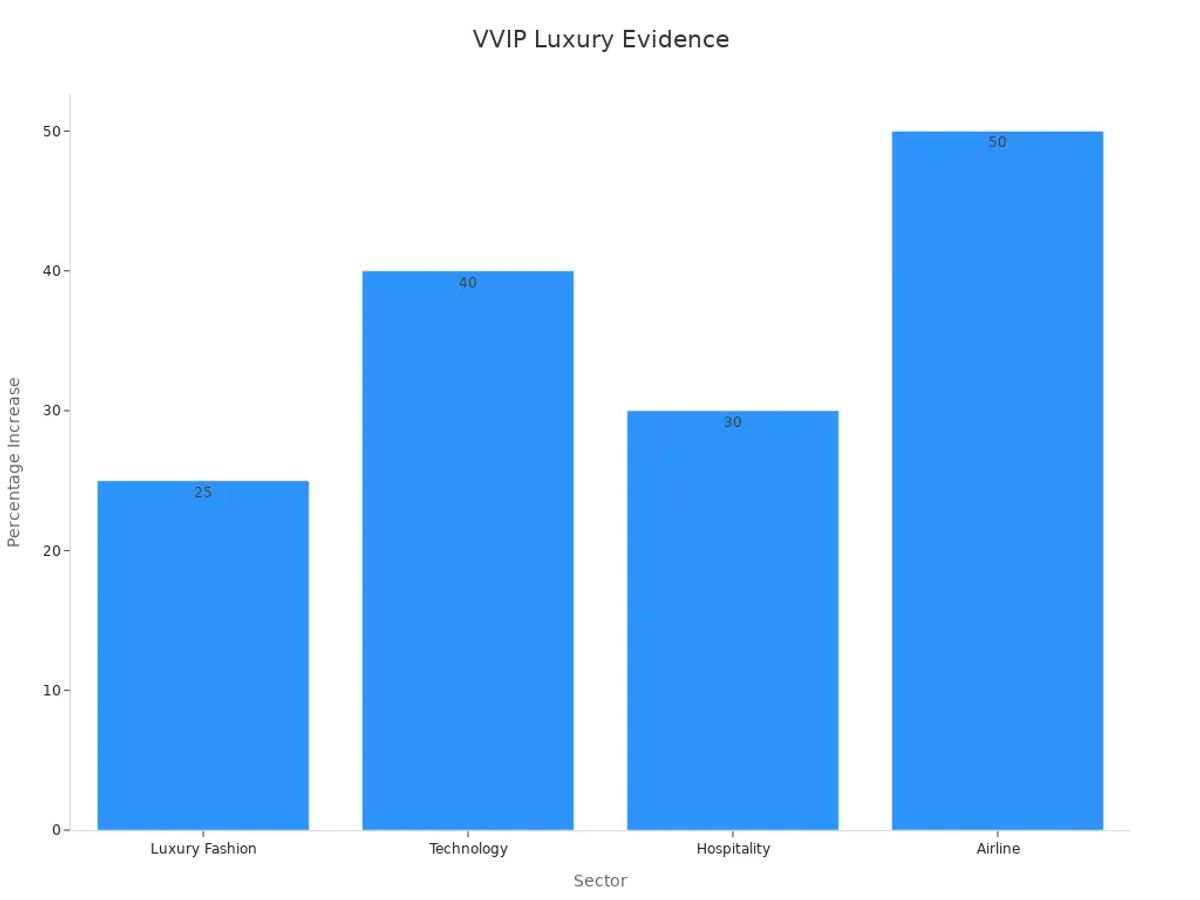 A bar chart showing percentage increases in luxury sectors