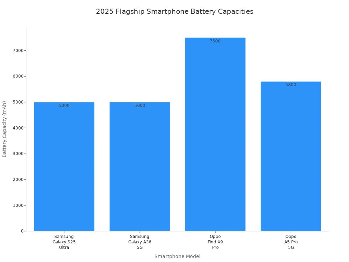 Bar chart comparing battery capacities of 2025 flagship smartphones