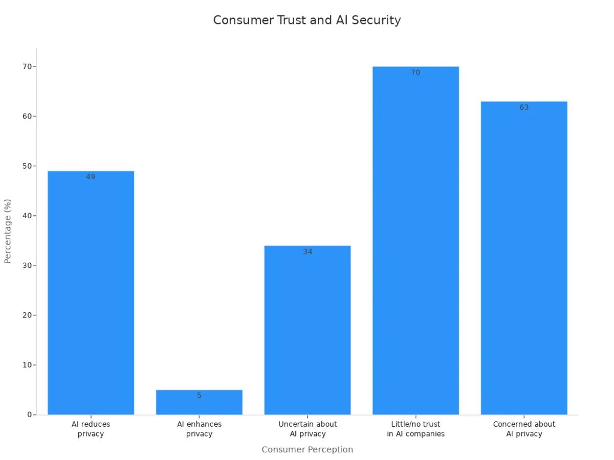 Bar chart showing consumer trust and privacy concerns with AI phones