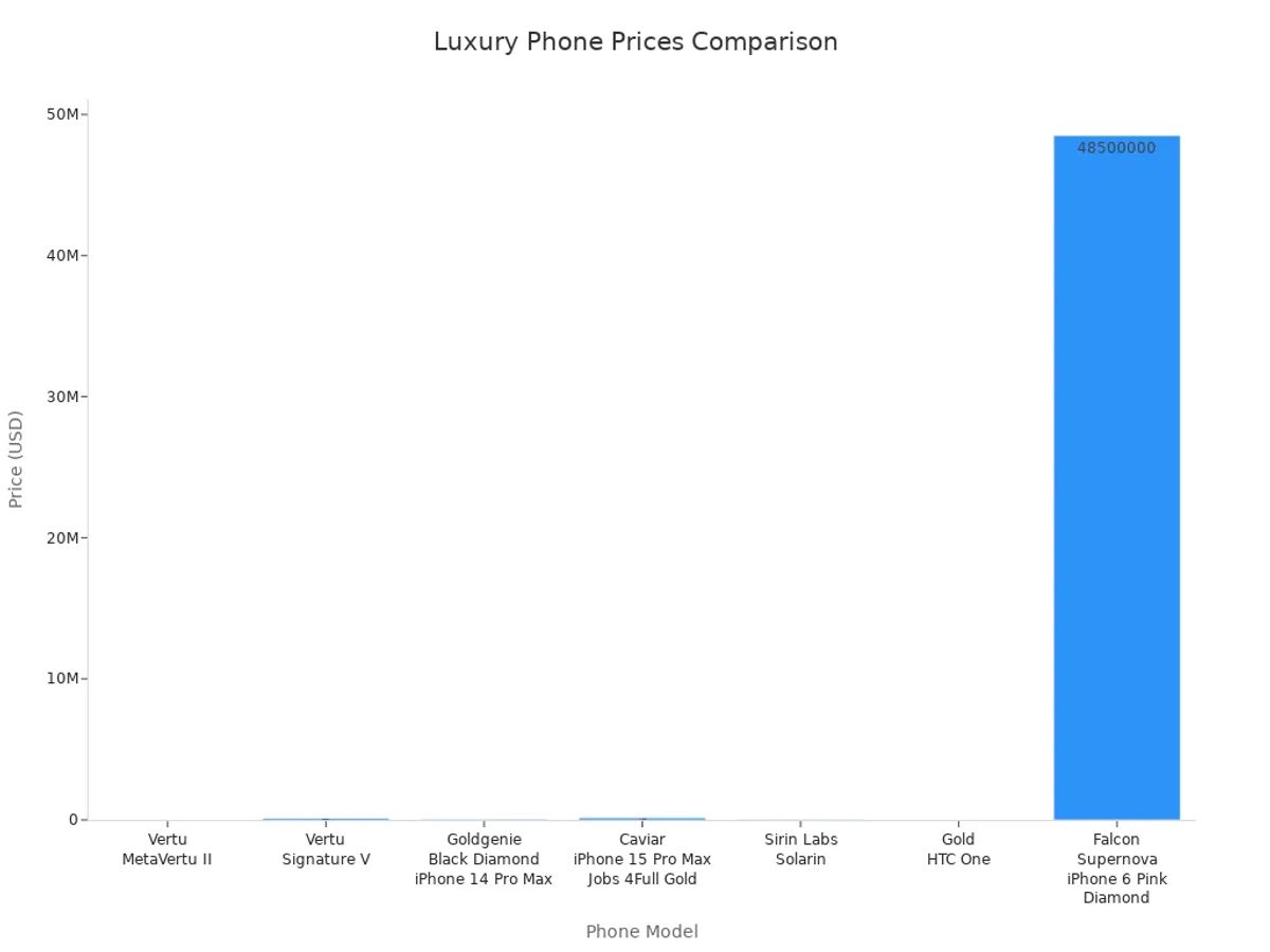 Bar chart comparing the prices of Vertu and alternative luxury phones in USD