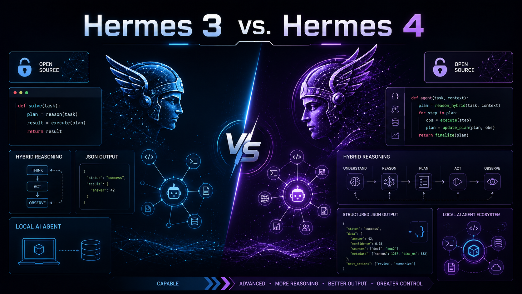 Nous Research Hermes 4 vs. Hermes 3: Deep Comparison and Practical Guide