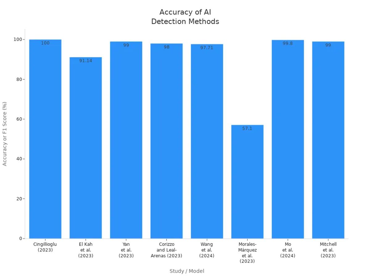 Bar chart comparing accuracy and F1 scores of various AI detection studies and models