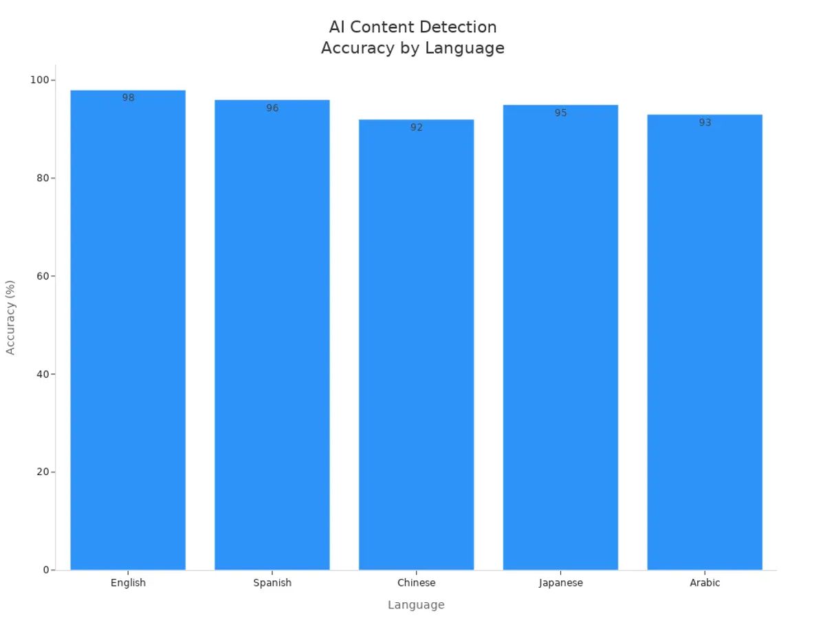 Bar chart comparing AI content detection accuracy across English, Spanish, Chinese, Japanese, and Arabic.
