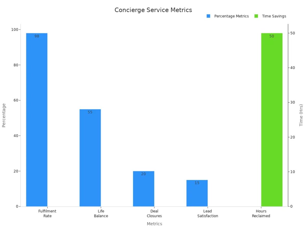 Bar chart showing percentage metrics for fulfilment, life balance, deal closures, and leadership satisfaction with a secondary axis for time savings