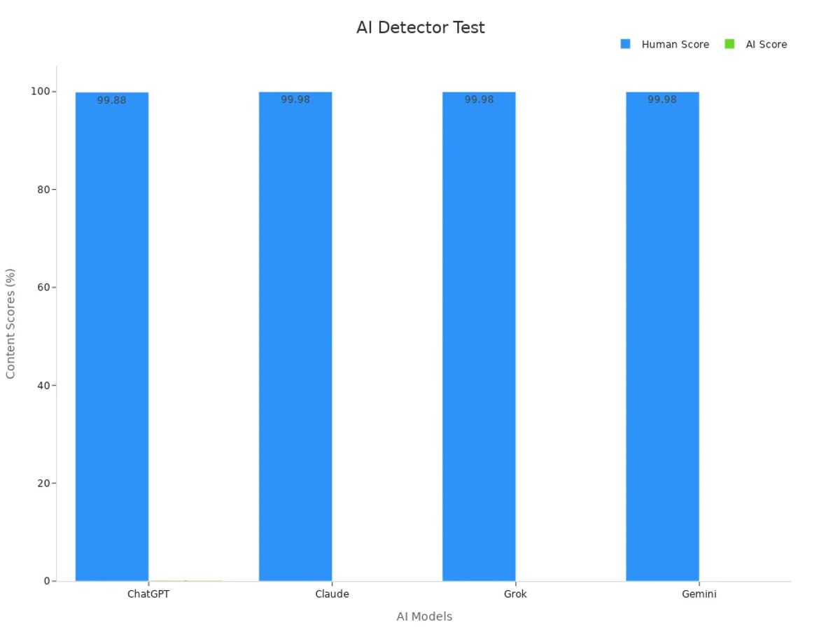 Bar chart comparing human and AI content scores for four AI models