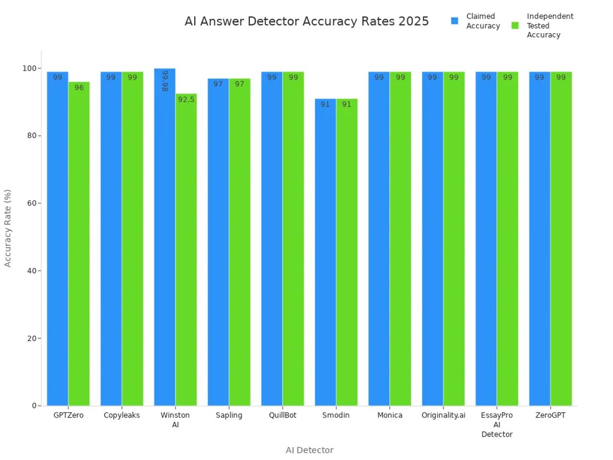 Bar chart comparing claimed and independently tested accuracy rates of top AI answer detectors in 2025