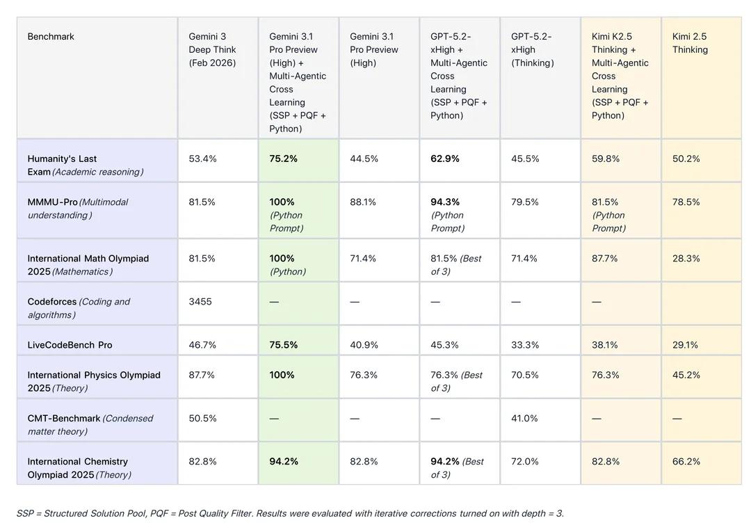 Gemini 3.1 Pro vs. Open-Source Deep Reasoning: SimpleBench Leaderboard and Framework Analysis