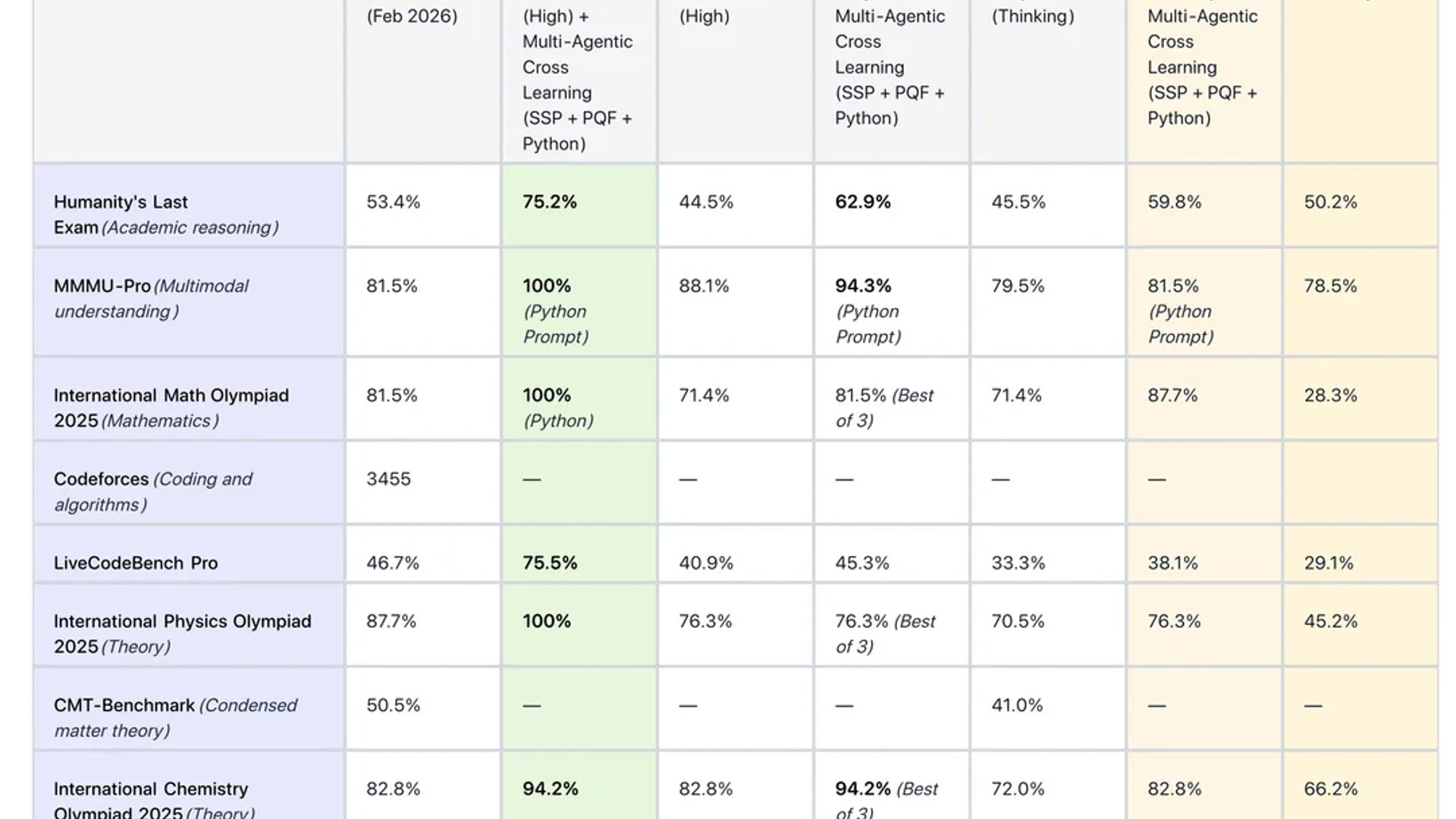 Gemini 3.1 Pro vs. Open-Source Deep Reasoning: SimpleBench Leaderboard and Framework Analysis