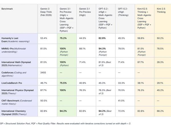 Gemini 3.1 Pro vs. Open-Source Deep Reasoning: SimpleBench Leaderboard and Framework Analysis