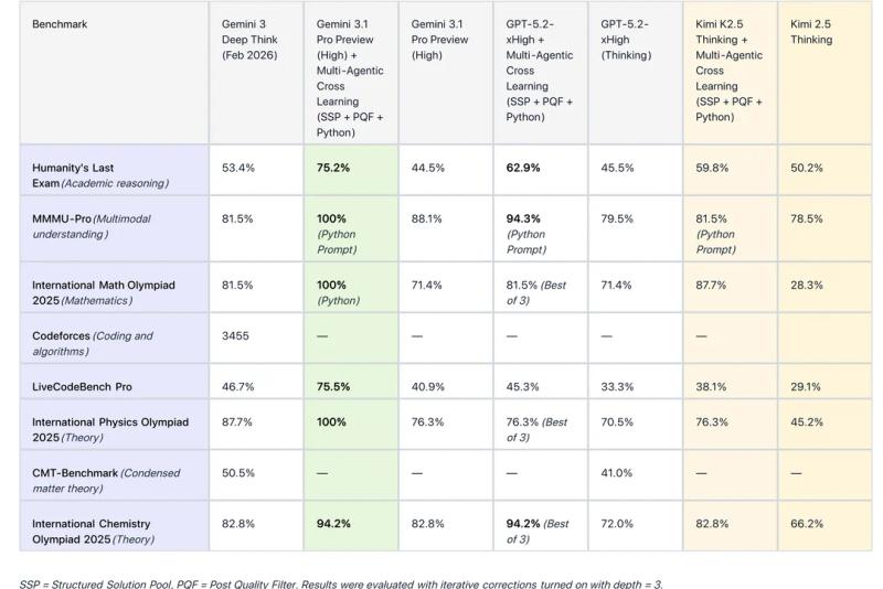 Gemini 3.1 Pro vs. Open-Source Deep Reasoning: SimpleBench Leaderboard and Framework Analysis